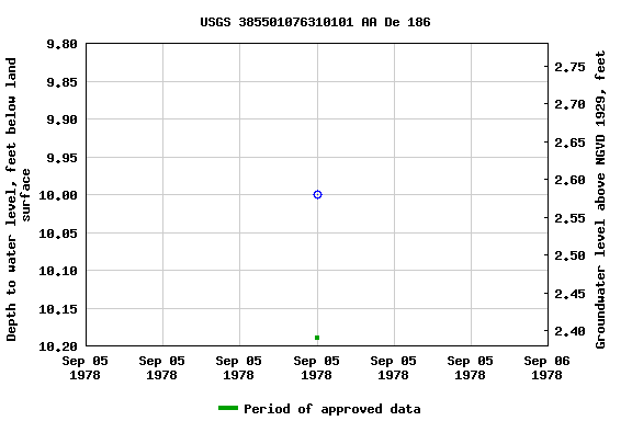 Graph of groundwater level data at USGS 385501076310101 AA De 186