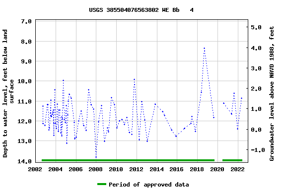 Graph of groundwater level data at USGS 385504076563802 WE Bb   4