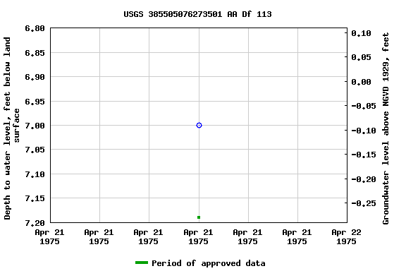 Graph of groundwater level data at USGS 385505076273501 AA Df 113