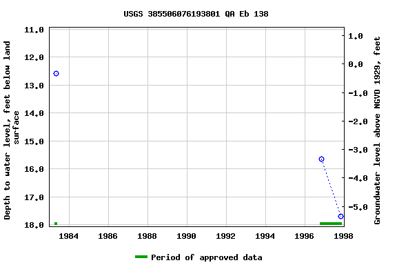 Graph of groundwater level data at USGS 385506076193801 QA Eb 138