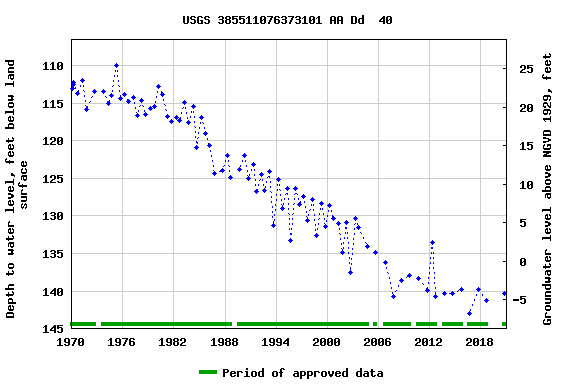 Graph of groundwater level data at USGS 385511076373101 AA Dd  40