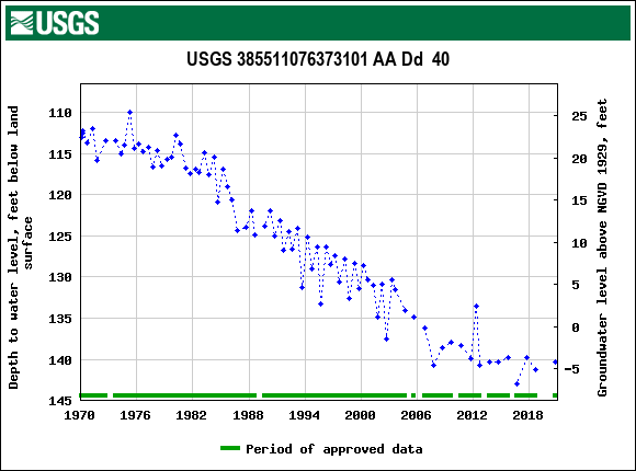 Graph of groundwater level data at USGS 385511076373101 AA Dd  40