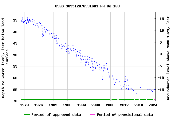 Graph of groundwater level data at USGS 385512076331603 AA De 103