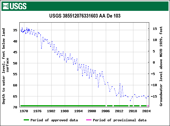 Graph of groundwater level data at USGS 385512076331603 AA De 103