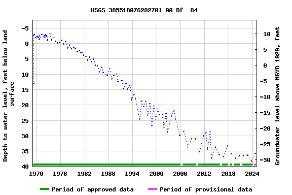 Graph of groundwater level data at USGS 385518076282701 AA Df  84