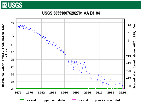 Graph of groundwater level data at USGS 385518076282701 AA Df  84