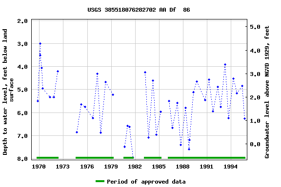 Graph of groundwater level data at USGS 385518076282702 AA Df  86