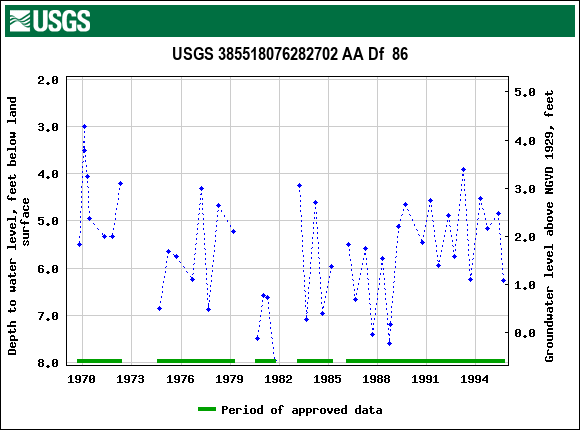 Graph of groundwater level data at USGS 385518076282702 AA Df  86