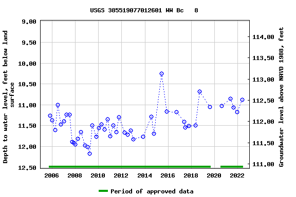 Graph of groundwater level data at USGS 385519077012601 WW Bc   8