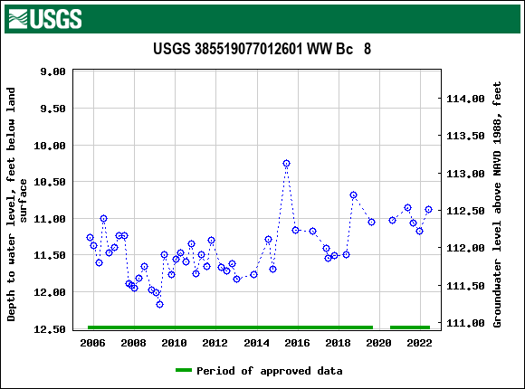 Graph of groundwater level data at USGS 385519077012601 WW Bc   8