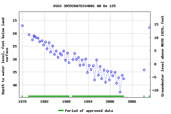 Graph of groundwater level data at USGS 385526076334801 AA De 125