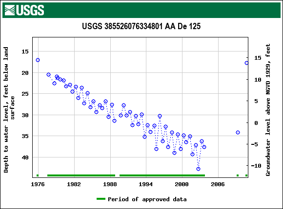 Graph of groundwater level data at USGS 385526076334801 AA De 125