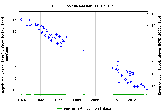 Graph of groundwater level data at USGS 385528076334601 AA De 124