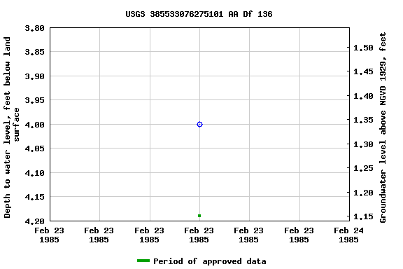 Graph of groundwater level data at USGS 385533076275101 AA Df 136