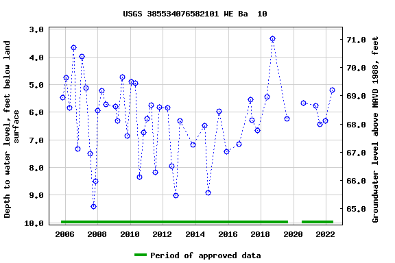 Graph of groundwater level data at USGS 385534076582101 WE Ba  10