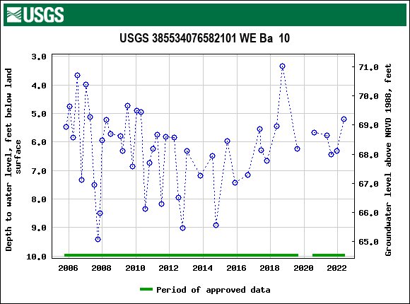 Graph of groundwater level data at USGS 385534076582101 WE Ba  10