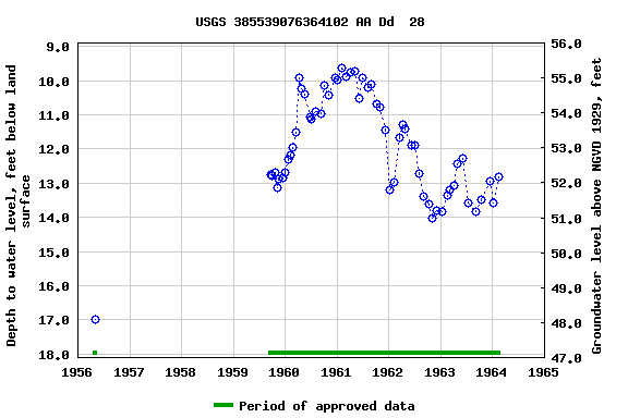 Graph of groundwater level data at USGS 385539076364102 AA Dd  28