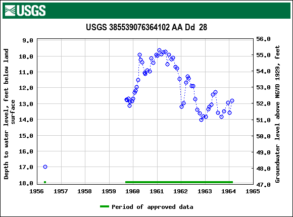 Graph of groundwater level data at USGS 385539076364102 AA Dd  28