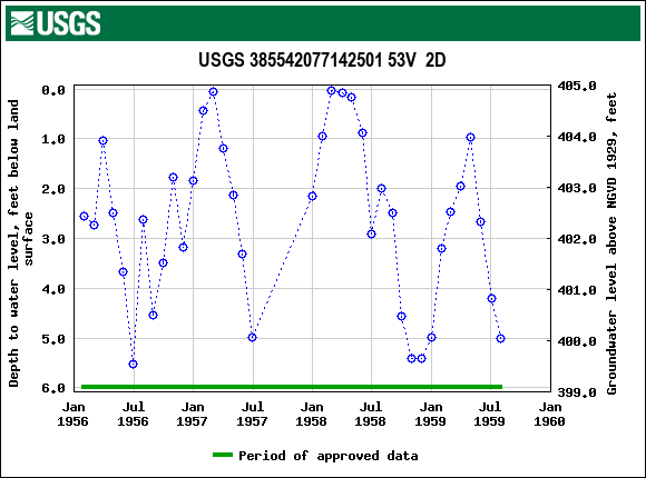 Graph of groundwater level data at USGS 385542077142501 53V  2D