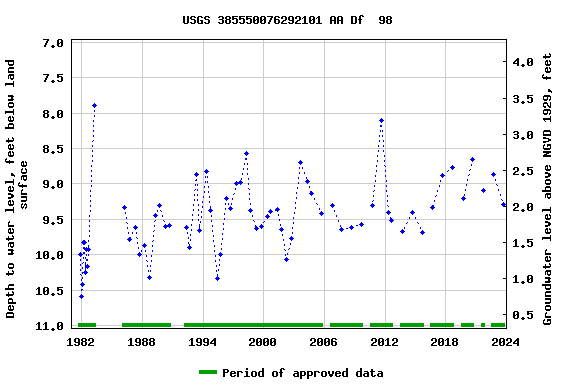 Graph of groundwater level data at USGS 385550076292101 AA Df  98