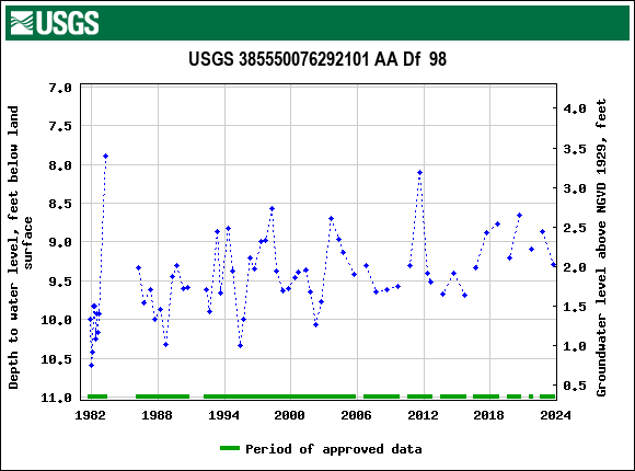 Graph of groundwater level data at USGS 385550076292101 AA Df  98