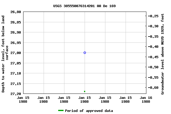 Graph of groundwater level data at USGS 385550076314201 AA De 169