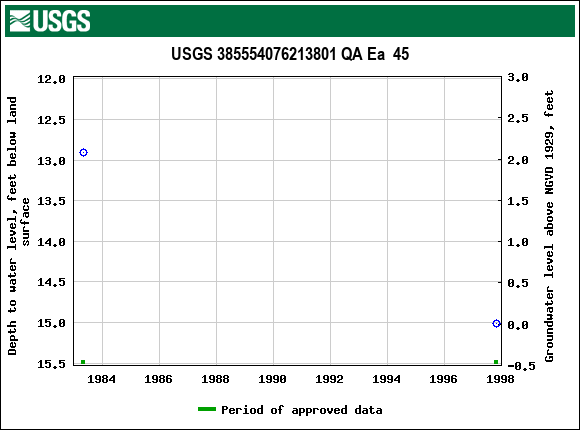 Graph of groundwater level data at USGS 385554076213801 QA Ea  45