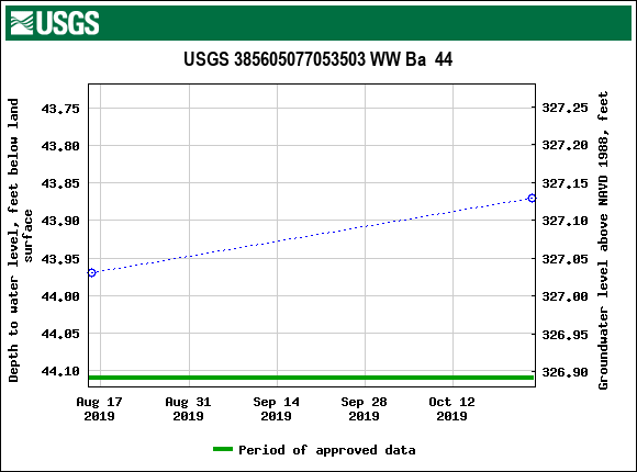 Graph of groundwater level data at USGS 385605077053503 WW Ba  44