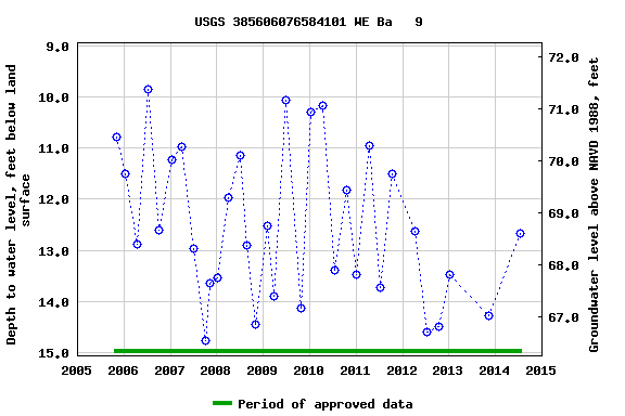 Graph of groundwater level data at USGS 385606076584101 WE Ba   9