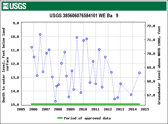 Graph of groundwater level data at USGS 385606076584101 WE Ba   9