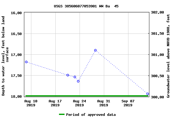 Graph of groundwater level data at USGS 385606077053901 WW Ba  45