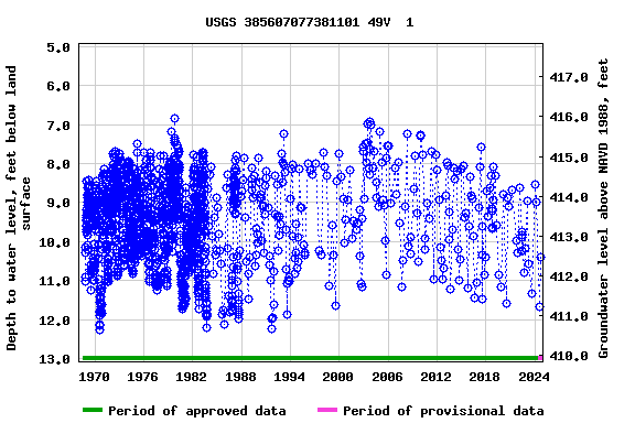 Graph of groundwater level data at USGS 385607077381101 49V  1