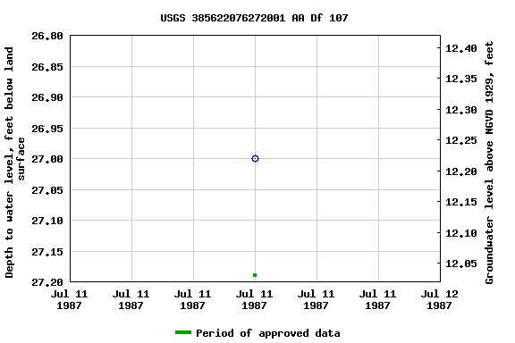 Graph of groundwater level data at USGS 385622076272001 AA Df 107