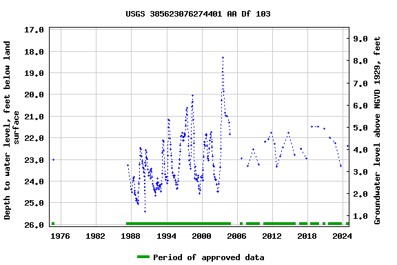 Graph of groundwater level data at USGS 385623076274401 AA Df 103