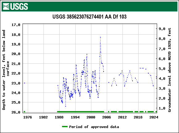 Graph of groundwater level data at USGS 385623076274401 AA Df 103