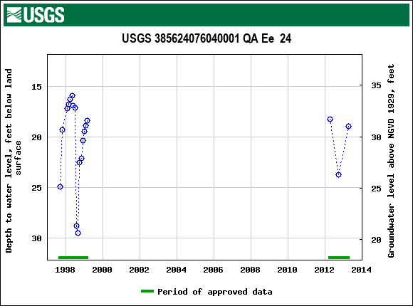 Graph of groundwater level data at USGS 385624076040001 QA Ee  24