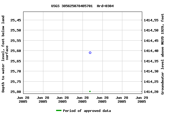 Graph of groundwater level data at USGS 385625078485701  Hrd-0304