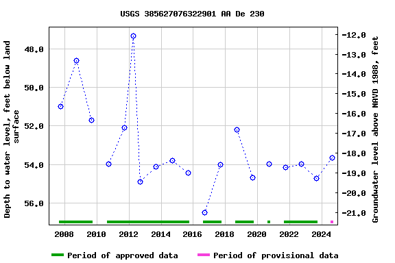 Graph of groundwater level data at USGS 385627076322901 AA De 230