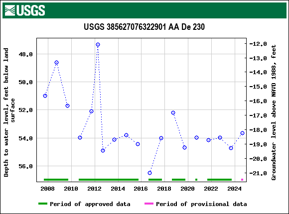 Graph of groundwater level data at USGS 385627076322901 AA De 230