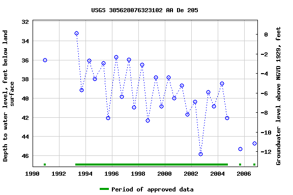 Graph of groundwater level data at USGS 385628076323102 AA De 205