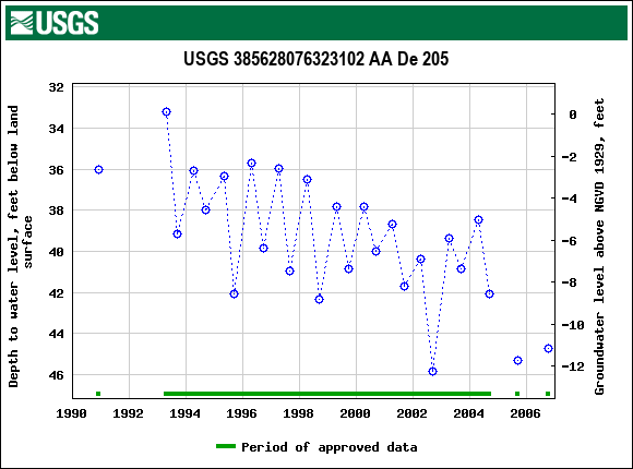 Graph of groundwater level data at USGS 385628076323102 AA De 205