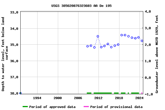 Graph of groundwater level data at USGS 385628076323603 AA De 195