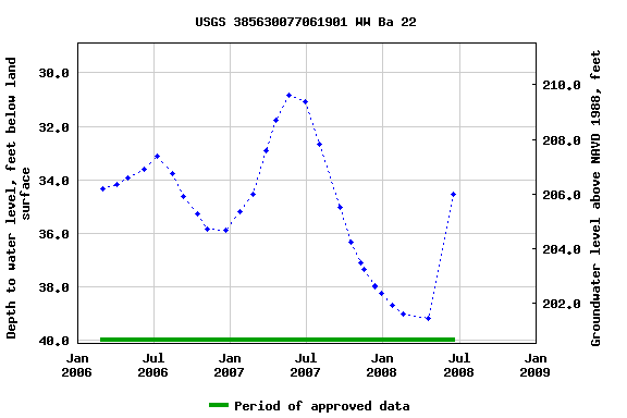 Graph of groundwater level data at USGS 385630077061901 WW Ba 22