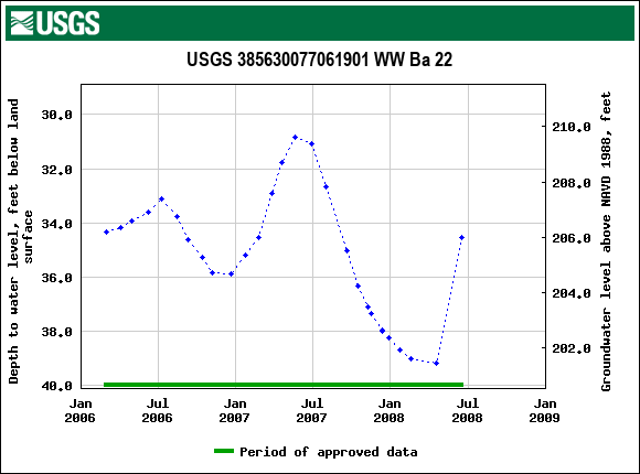 Graph of groundwater level data at USGS 385630077061901 WW Ba 22