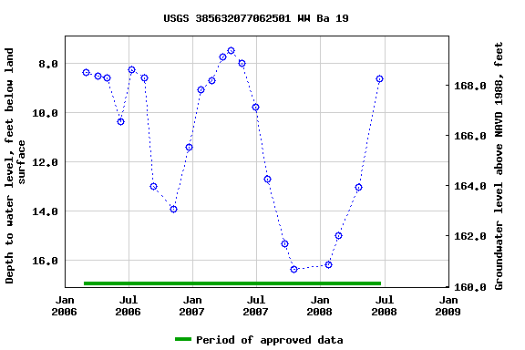 Graph of groundwater level data at USGS 385632077062501 WW Ba 19