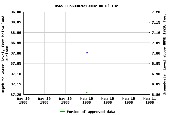 Graph of groundwater level data at USGS 385633076284402 AA Df 132