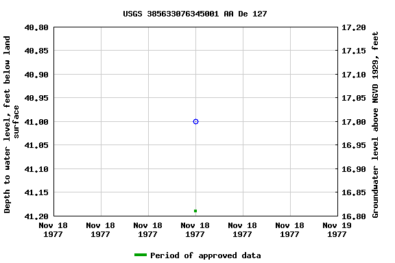 Graph of groundwater level data at USGS 385633076345001 AA De 127