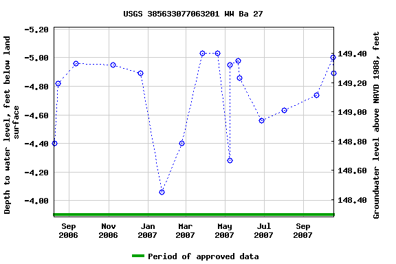 Graph of groundwater level data at USGS 385633077063201 WW Ba 27