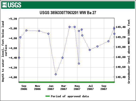 Graph of groundwater level data at USGS 385633077063201 WW Ba 27