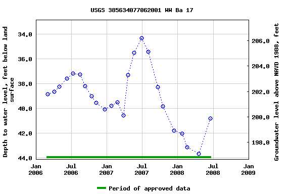 Graph of groundwater level data at USGS 385634077062001 WW Ba 17